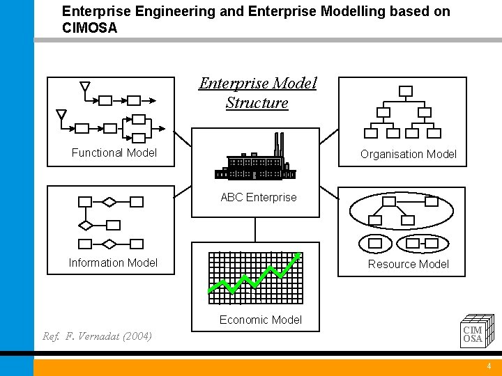 Enterprise Engineering and Enterprise Modelling based on CIMOSA Enterprise Model Structure Functional Model Organisation