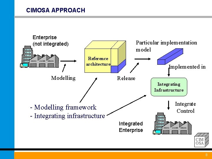 CIMOSA APPROACH Enterprise (not integrated) Particular implementation model Reference architecture Modelling Implemented in Release