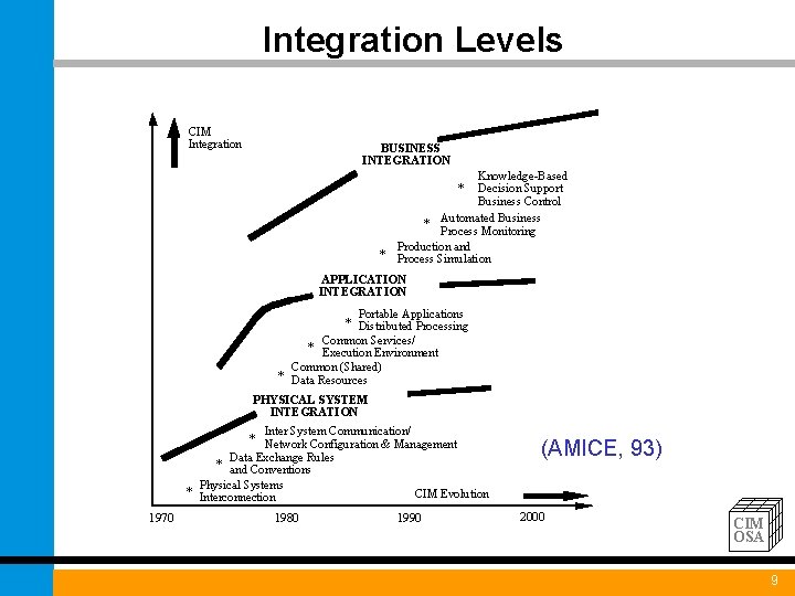 Integration Levels CIM Integration BUSINESS INTEGRATION Knowledge-Based Decision Support Business Control * Automated Business
