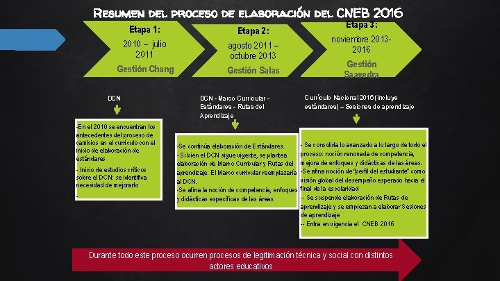 Resumen del proceso de elaboración del CNEB 2016 Etapa 1: Etapa 2: 2010 –