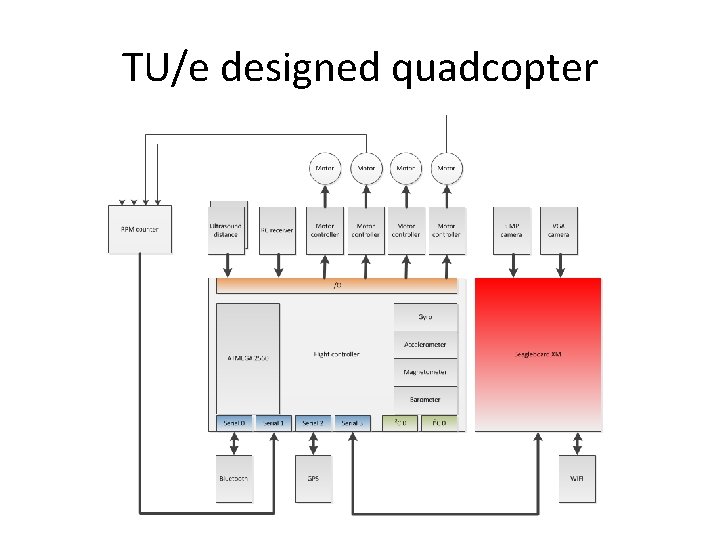 TU/e designed quadcopter 