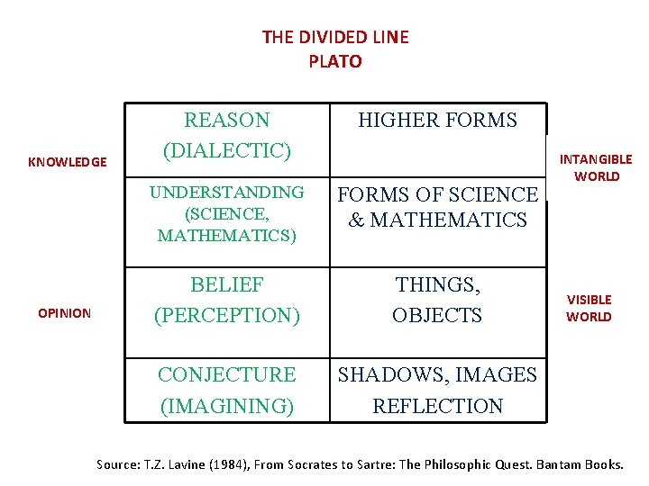 THE DIVIDED LINE PLATO KNOWLEDGE OPINION REASON (DIALECTIC) HIGHER FORMS UNDERSTANDING (SCIENCE, MATHEMATICS) FORMS
