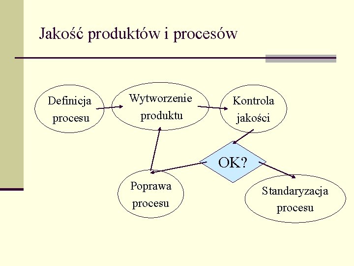 Jakość produktów i procesów Definicja procesu Wytworzenie produktu Kontrola jakości OK? Poprawa procesu Standaryzacja