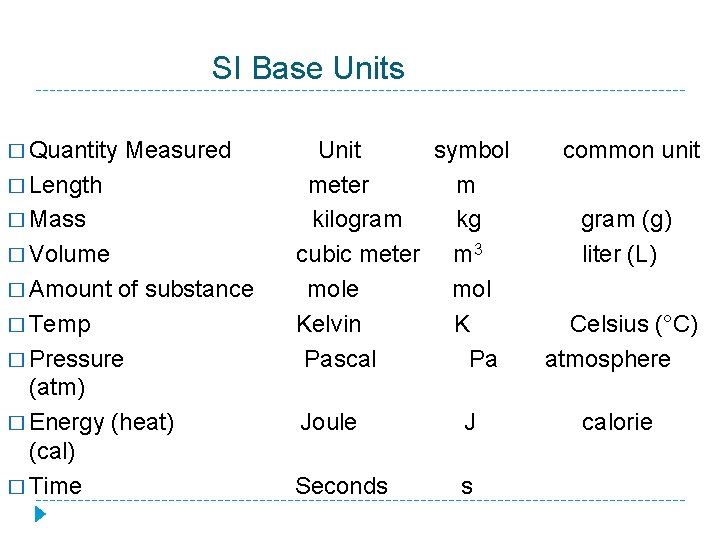 SI Base Units � Quantity Measured � Length � Mass � Volume � Amount