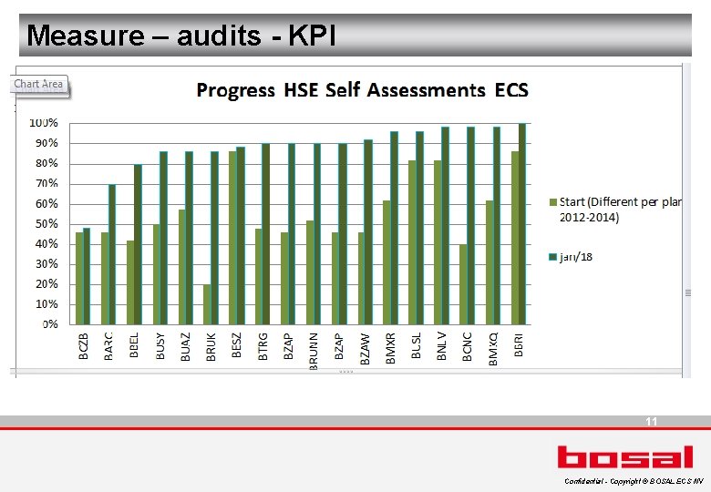 Measure – audits - KPI 11 Confidential - Copyright © BOSAL ECS NV 