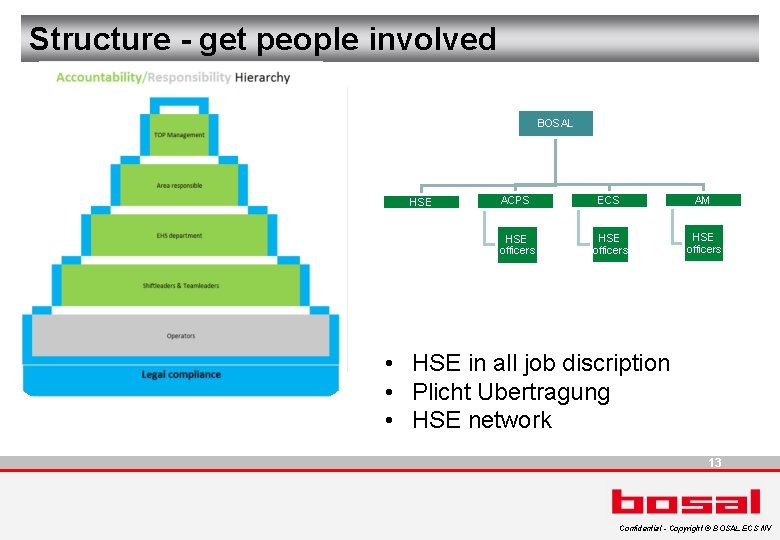 Structure - get people involved BOSAL HSE ACPS ECS AM HSE officers • HSE