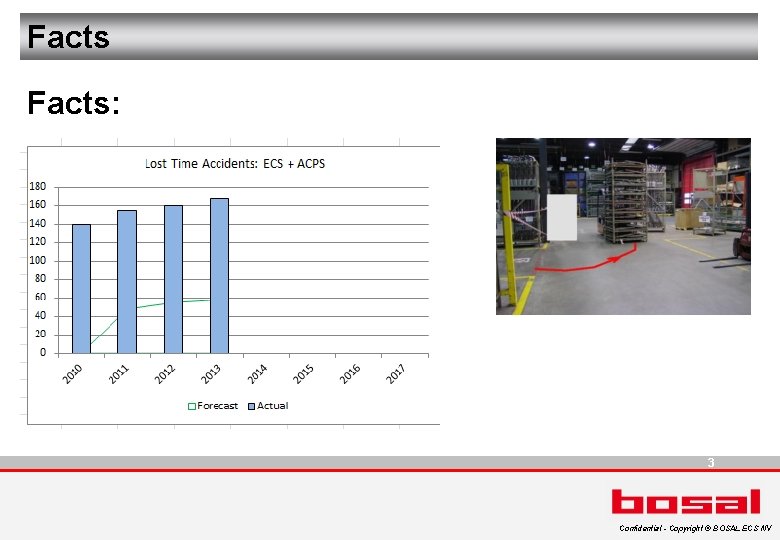 Facts: 3 Confidential - Copyright © BOSAL ECS NV 