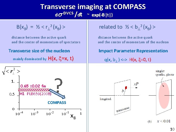 Transverse imaging at COMPASS d DVCS /dt ~ exp(-B|t|) B(x. B) = ½ <