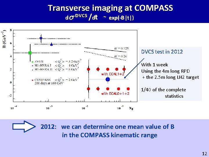 Transverse imaging at COMPASS d DVCS /dt ~ exp(-B|t|) DVCS test in 2012 With