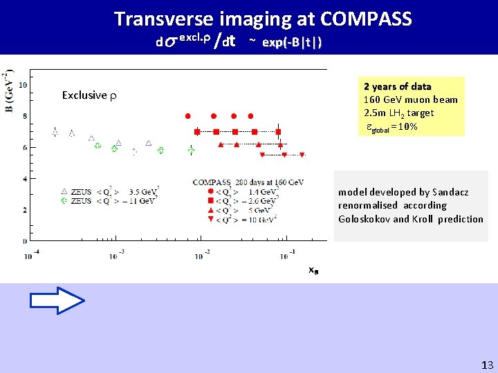 Transverse imaging at COMPASS d excl. /dt ~ exp(-B|t|) Exclusive 2 years of data