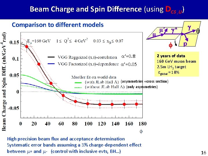 Beam Charge and Spin Difference (using DCS , U) Comparison to different models μ