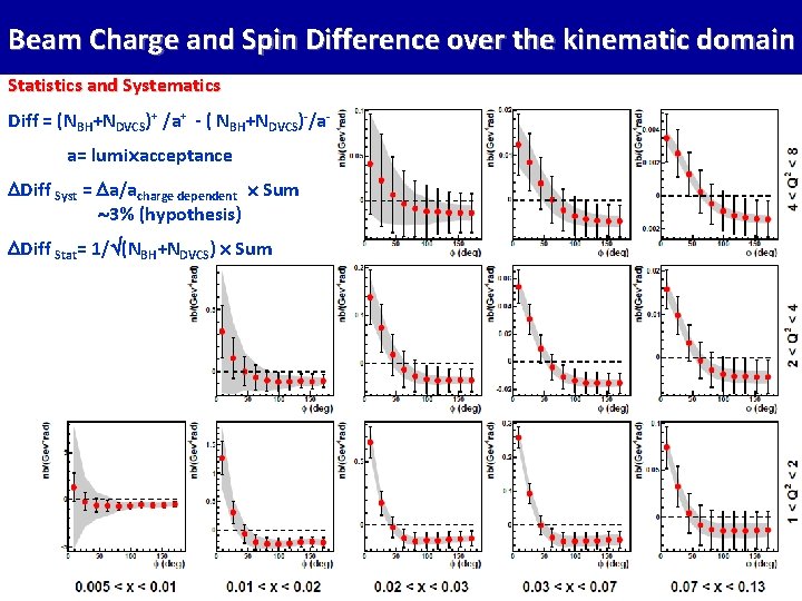 Beam Charge and Spin Difference over the kinematic domain Statistics and Systematics Diff =