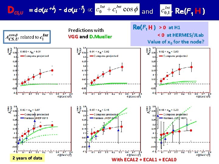 DCS, U d ( + ) - d ( - ) and Predictions with