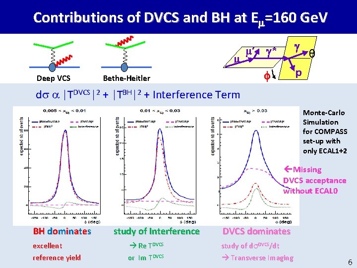 Contributions of DVCS and BH at E =160 Ge. V μ Deep VCS μ’