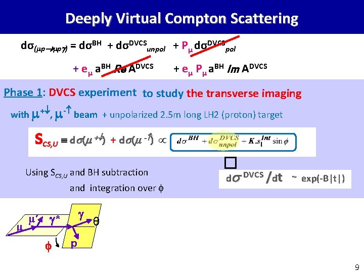 Deeply Virtual Compton Scattering dσ(μp μp ) = dσBH + dσDVCSunpol + Pμ dσDVCSpol
