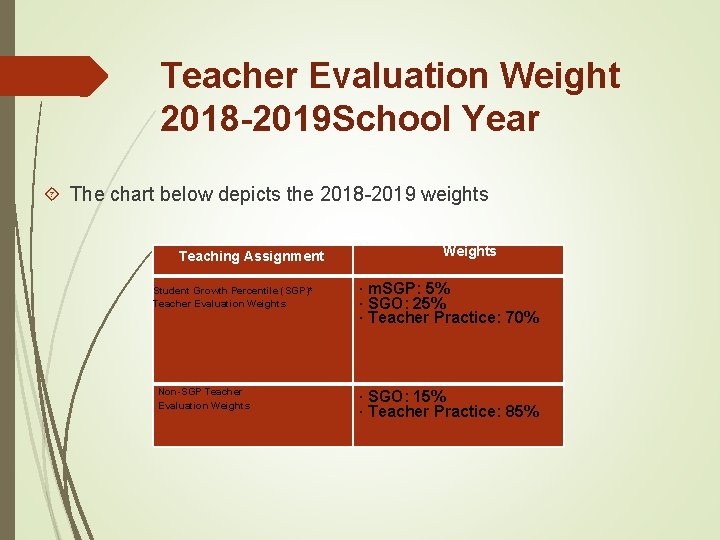 Teacher Evaluation Weight 2018 -2019 School Year The chart below depicts the 2018 -2019