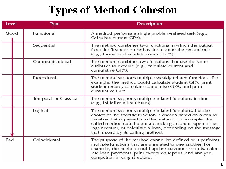 Types of Method Cohesion 40 