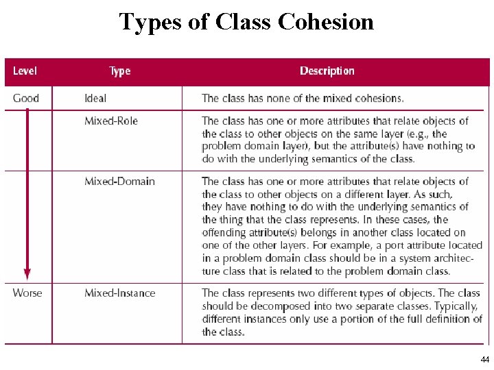 Types of Class Cohesion 44 