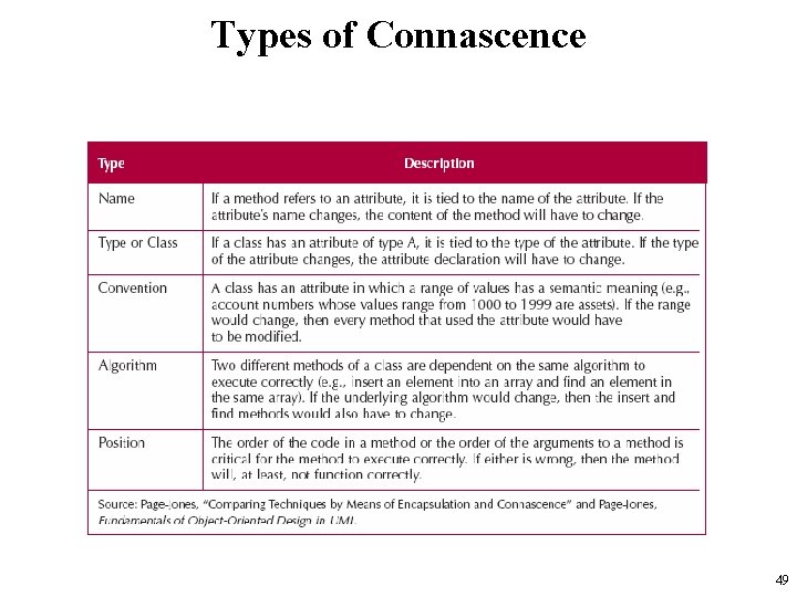 Types of Connascence 49 