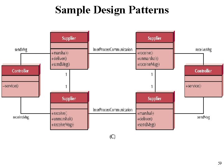 Sample Design Patterns 59 