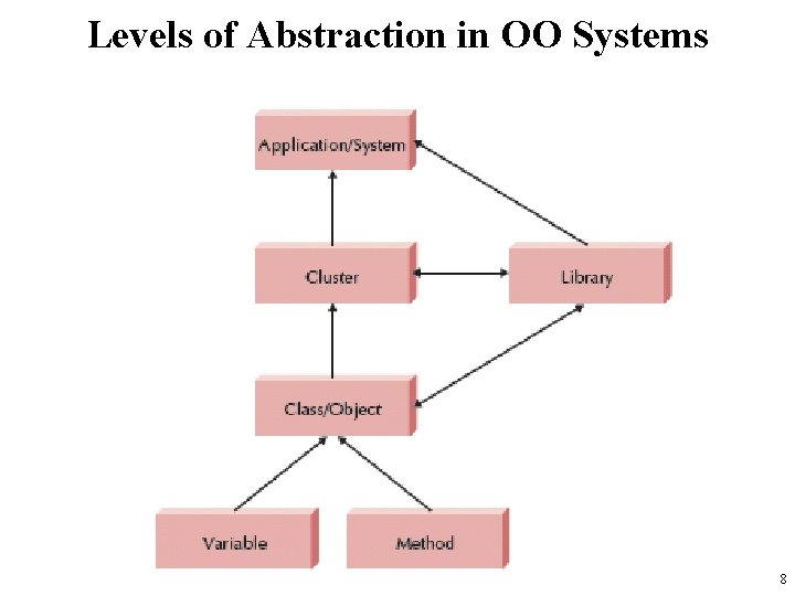 Levels of Abstraction in OO Systems 8 