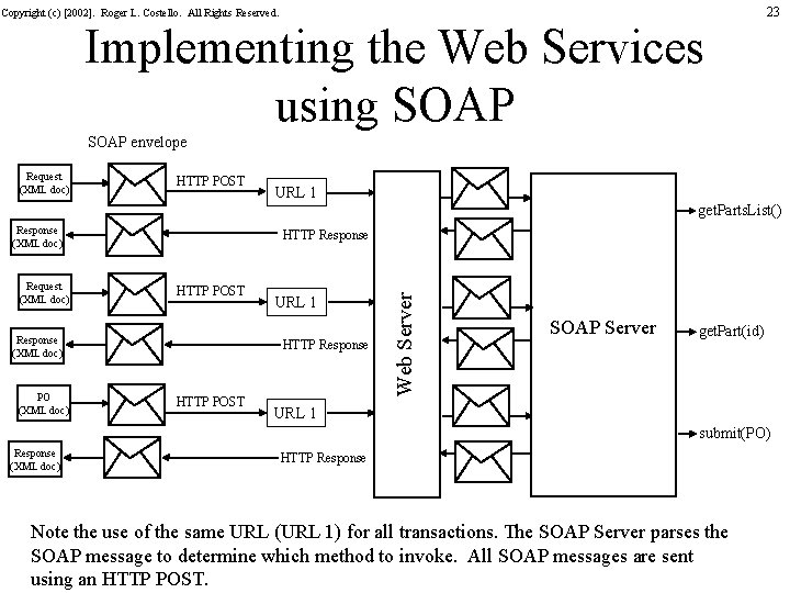 23 Copyright (c) [2002]. Roger L. Costello. All Rights Reserved. Implementing the Web Services