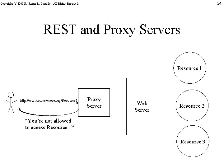 34 Copyright (c) [2002]. Roger L. Costello. All Rights Reserved. REST and Proxy Servers