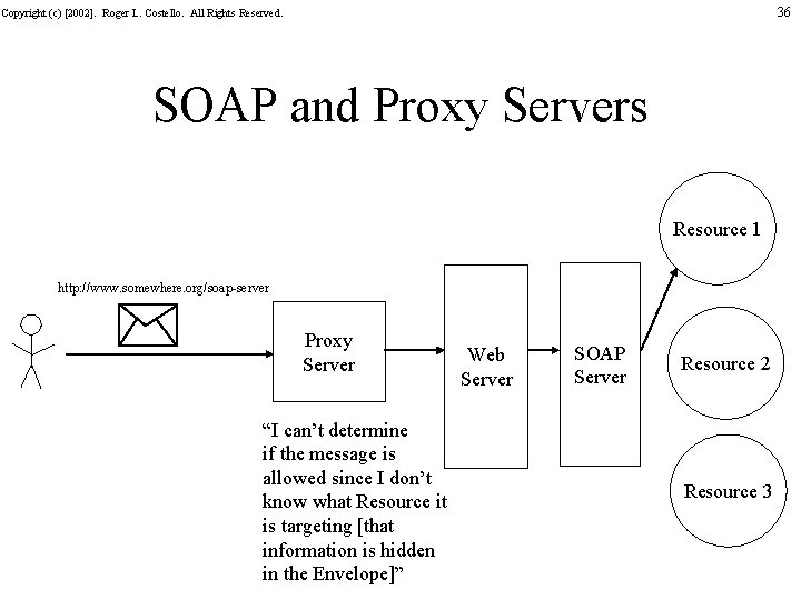 36 Copyright (c) [2002]. Roger L. Costello. All Rights Reserved. SOAP and Proxy Servers