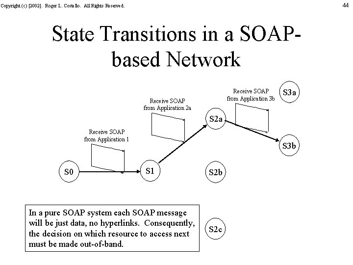 44 Copyright (c) [2002]. Roger L. Costello. All Rights Reserved. State Transitions in a