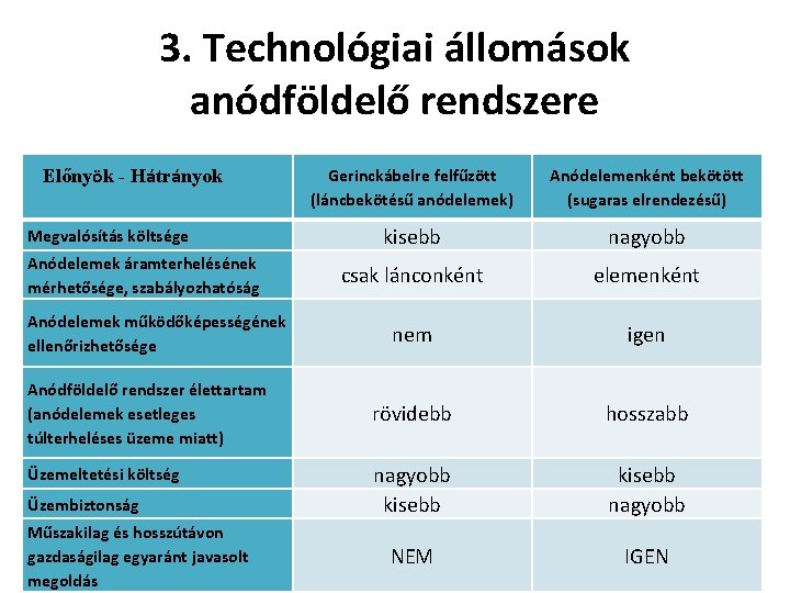 3. Technológiai állomások anódföldelő rendszere Előnyök - Hátrányok Megvalósítás költsége Anódelemek áramterhelésének mérhetősége, szabályozhatóság