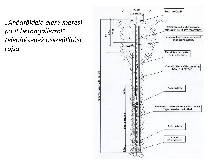 „Anódföldelő elem-mérési pont betongallérral” telepítésének összeállítási rajza 