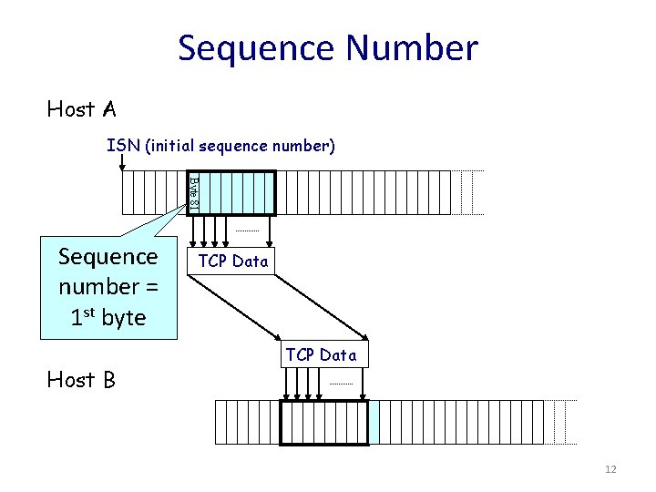 Sequence Number Host A ISN (initial sequence number) Byte 81 Sequence number = 1