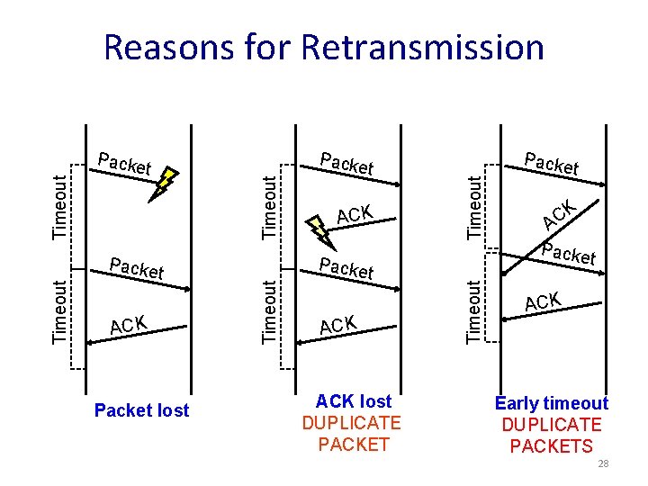 Packe t ACK Packet lost ACK Packe t ACK lost DUPLICATE PACKET Timeout Packe