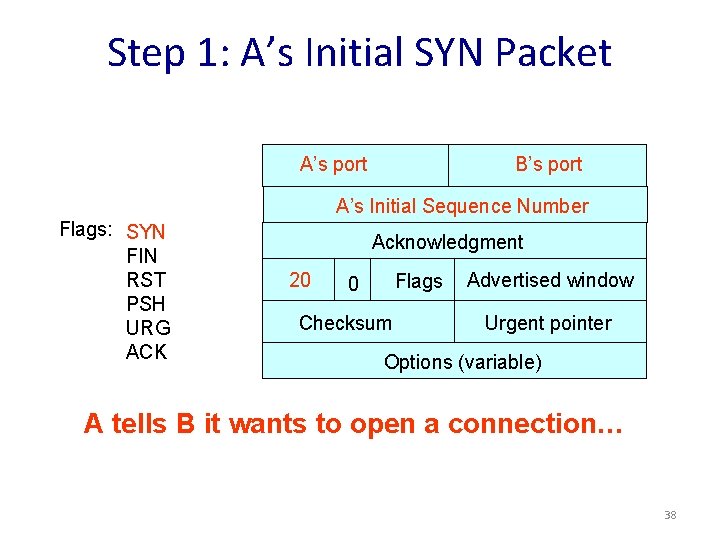 Step 1: A’s Initial SYN Packet A’s port B’s port A’s Initial Sequence Number