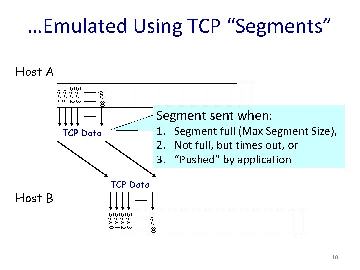 …Emulated Using TCP “Segments” Host A Byte 80 Byte 3 Byte 2 Byte 1
