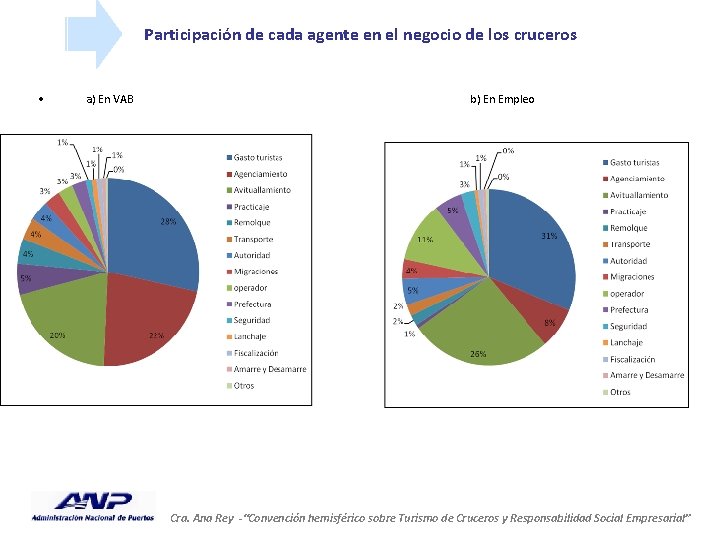 Participación de cada agente en el negocio de los cruceros • a) En VAB