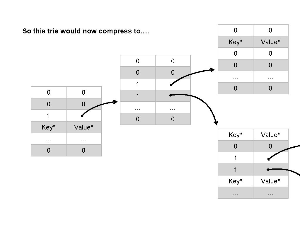 So this trie would now compress to…. 0 0 0 0 1 Key* …