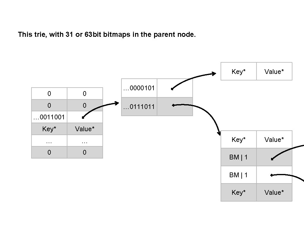 This trie, with 31 or 63 bit bitmaps in the parent node. 0 0