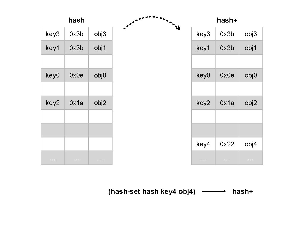 hash+ key 3 0 x 3 b obj 3 key 1 0 x 3