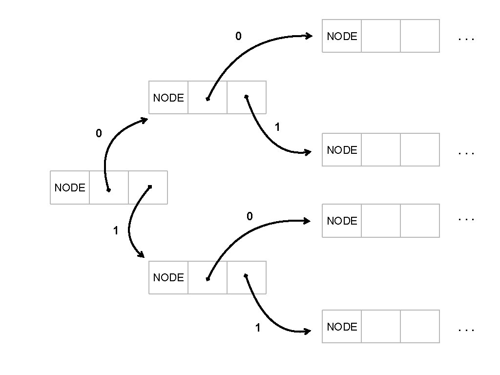 0 NODE . . . NODE 1 0 NODE 0 1 NODE 1 