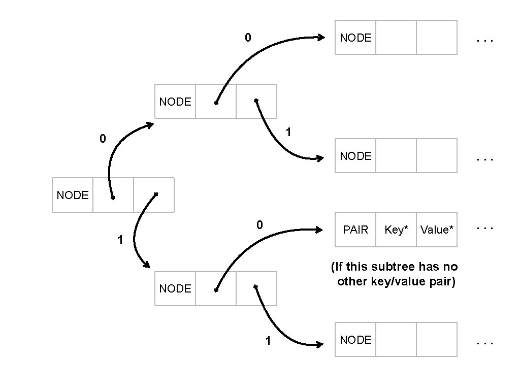 0 NODE . . . NODE 1 0 NODE 0 PAIR 1 Key* Value*