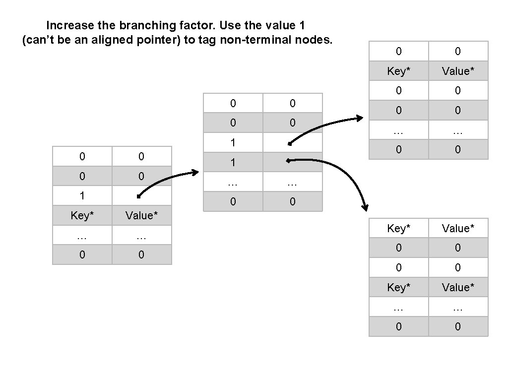 Increase the branching factor. Use the value 1 (can’t be an aligned pointer) to