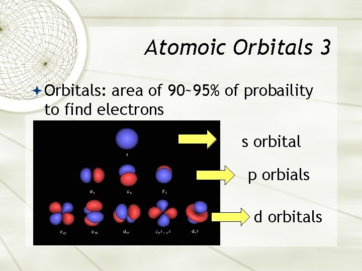 Atomoic Orbitals 3 Orbitals: area of 90~95% of probaility to find electrons s orbital