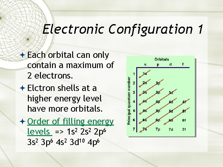 Electronic Configuration 1 Each orbital can only contain a maximum of 2 electrons. Elctron