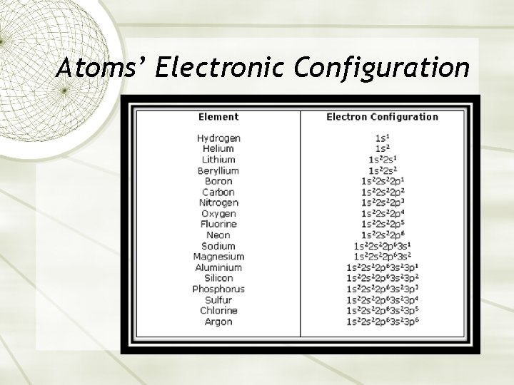 Atoms’ Electronic Configuration 