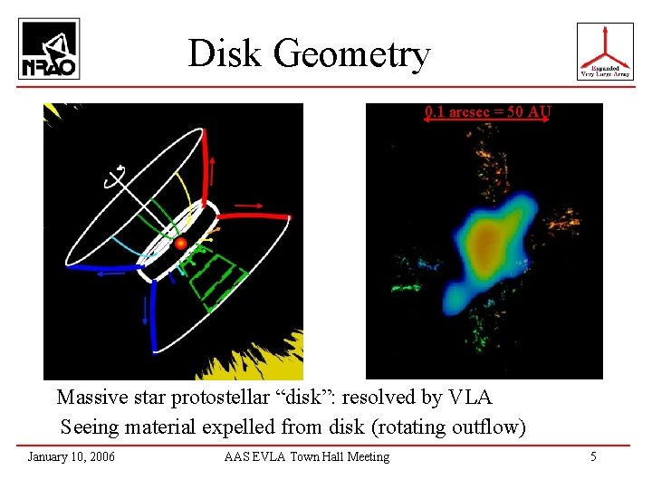 Disk Geometry 0. 1 arcsec = 50 AU Massive star protostellar “disk”: resolved by