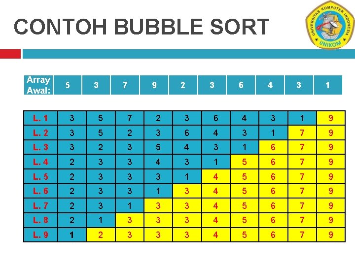 CONTOH BUBBLE SORT Array Awal: 5 3 7 9 2 3 6 4 3