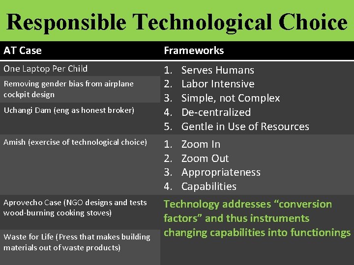 Responsible Technological Choice AT Case Frameworks One Laptop Per Child 1. Serves Humans 2.