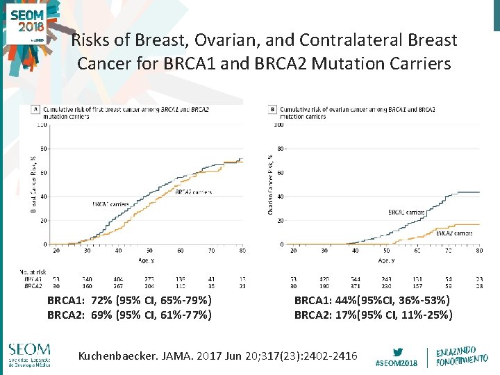 Risks of Breast, Ovarian, and Contralateral Breast Cancer for BRCA 1 and BRCA 2