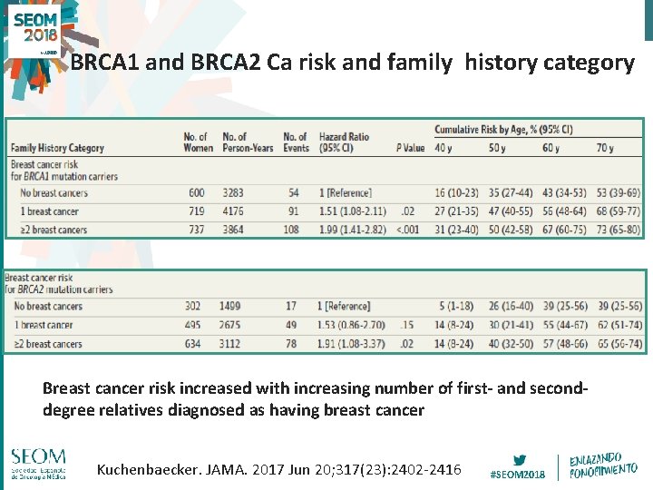 BRCA 1 and BRCA 2 Ca risk and family history category Breast cancer risk